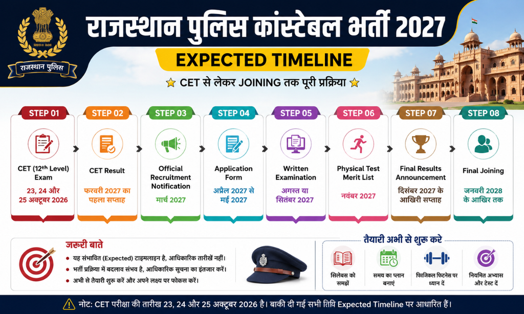 Rajasthan Police Constable Bharti 2027: कब आएगी भर्ती? CET से लेकर Joining तक पूरी Expected Timeline rajasthan cet 12th level syllabus 2026 pdf